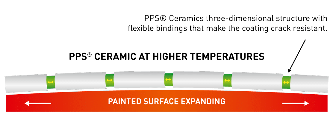 PPS Ceramic © Surface Products AB